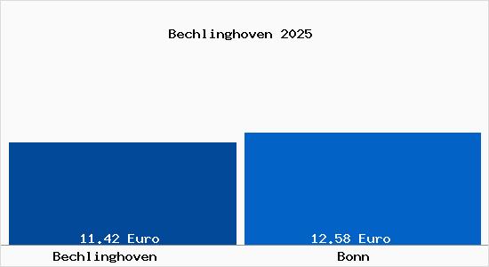 Vergleich Mietspiegel Bonn mit Bonn Bechlinghoven