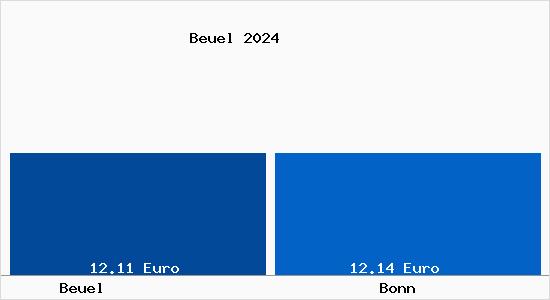 Vergleich Mietspiegel Bonn mit Bonn Beuel