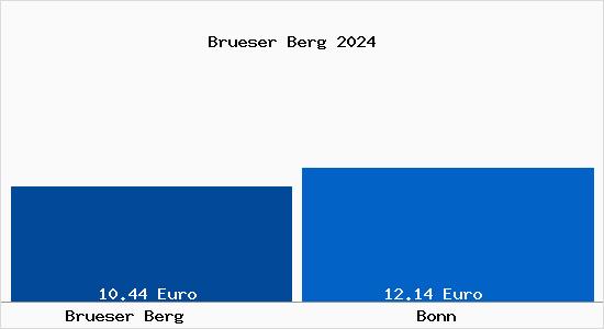 Vergleich Mietspiegel Bonn mit Bonn Brüser Berg