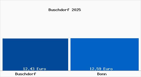 Vergleich Mietspiegel Bonn mit Bonn Buschdorf