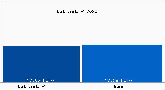 Vergleich Mietspiegel Bonn mit Bonn Dottendorf