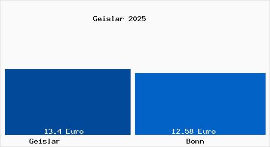 Vergleich Mietspiegel Bonn mit Bonn Geislar