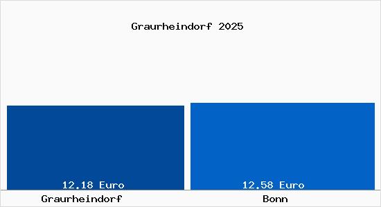 Vergleich Mietspiegel Bonn mit Bonn Graurheindorf