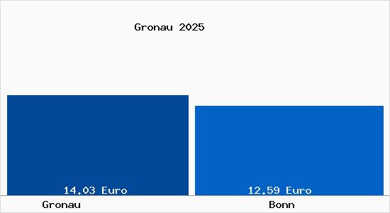 Vergleich Mietspiegel Bonn mit Bonn Gronau