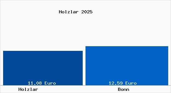 Vergleich Mietspiegel Bonn mit Bonn Holzlar