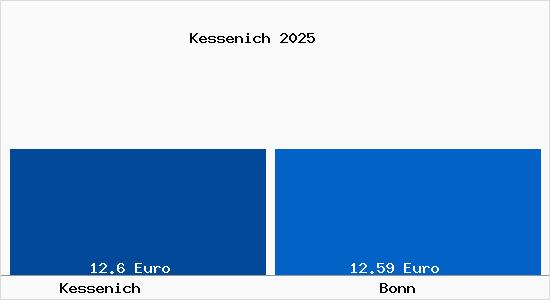 Vergleich Mietspiegel Bonn mit Bonn Kessenich