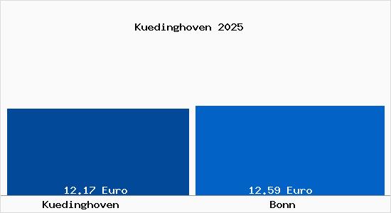 Vergleich Mietspiegel Bonn mit Bonn Küdinghoven