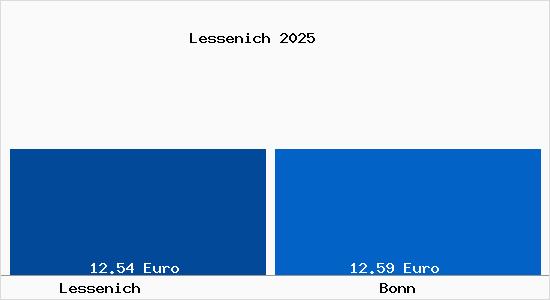 Vergleich Mietspiegel Bonn mit Bonn Lessenich