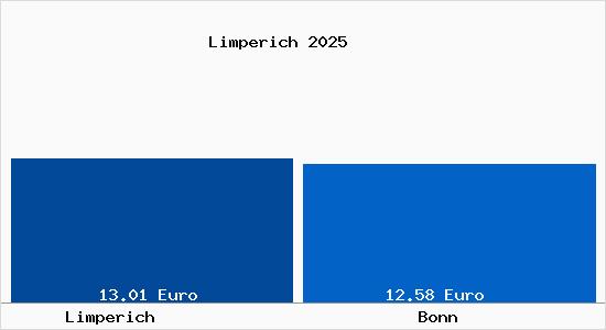Vergleich Mietspiegel Bonn mit Bonn Limperich