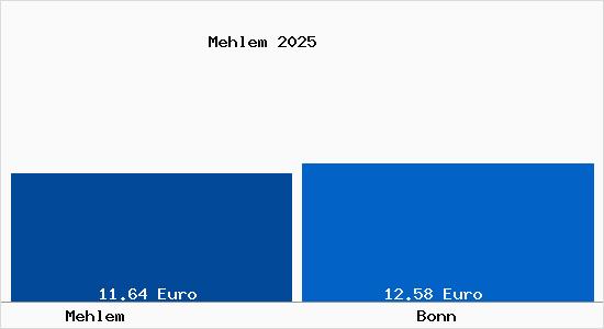 Vergleich Mietspiegel Bonn mit Bonn Mehlem