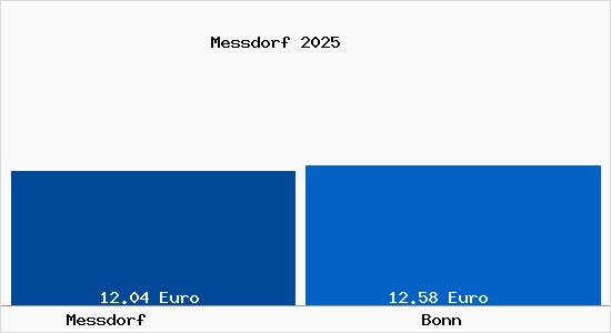 Vergleich Mietspiegel Bonn mit Bonn Messdorf