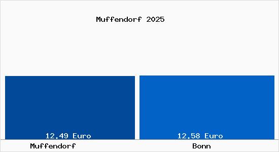 Vergleich Mietspiegel Bonn mit Bonn Muffendorf