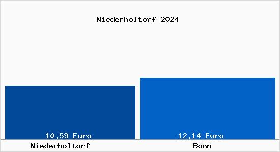 Vergleich Mietspiegel Bonn mit Bonn Niederholtorf