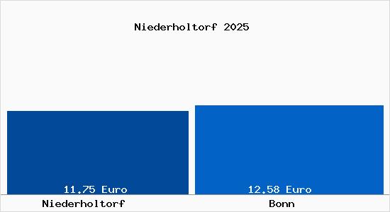 Vergleich Mietspiegel Bonn mit Bonn Niederholtorf