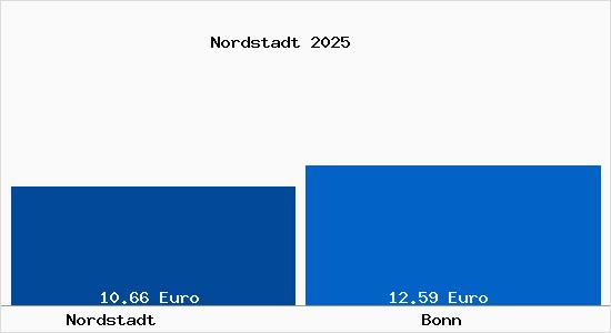 Vergleich Mietspiegel Bonn mit Bonn Nordstadt