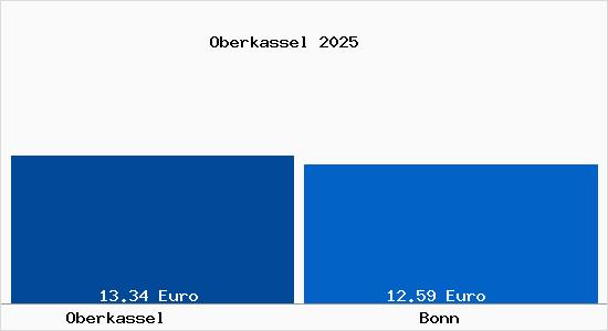 Vergleich Mietspiegel Bonn mit Bonn Oberkassel