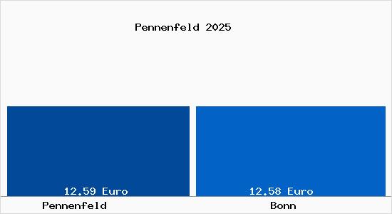 Vergleich Mietspiegel Bonn mit Bonn Pennenfeld