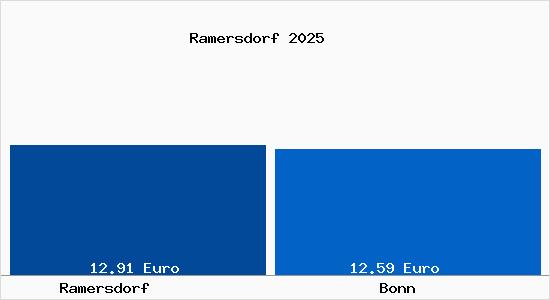 Vergleich Mietspiegel Bonn mit Bonn Ramersdorf
