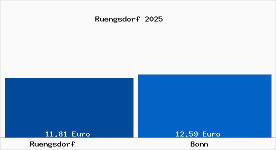 Vergleich Mietspiegel Bonn mit Bonn Rüngsdorf