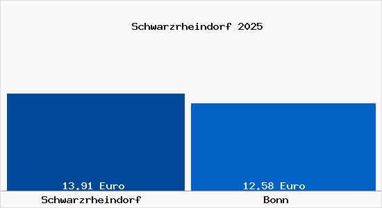 Vergleich Mietspiegel Bonn mit Bonn Schwarzrheindorf