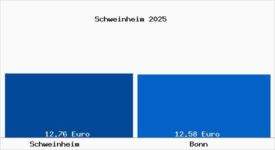 Vergleich Mietspiegel Bonn mit Bonn Schweinheim