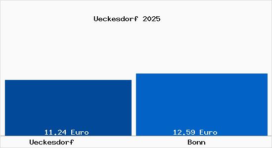 Vergleich Mietspiegel Bonn mit Bonn Ückesdorf