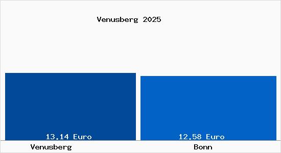 Vergleich Mietspiegel Bonn mit Bonn Venusberg