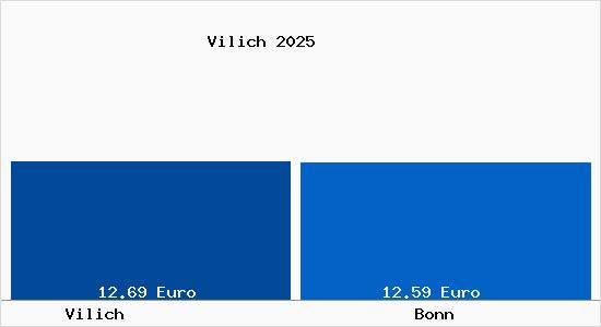 Vergleich Mietspiegel Bonn mit Bonn Vilich