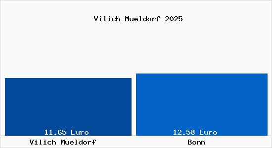 Vergleich Mietspiegel Bonn mit Bonn Vilich Müldorf