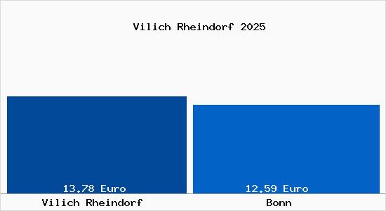 Vergleich Mietspiegel Bonn mit Bonn Vilich Rheindorf