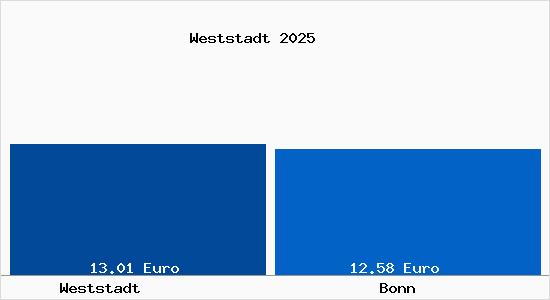 Vergleich Mietspiegel Bonn mit Bonn Weststadt