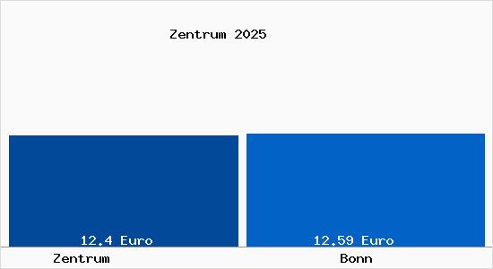 Vergleich Mietspiegel Bonn mit Bonn Zentrum