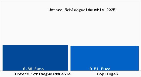 Vergleich Mietspiegel Bopfingen mit Bopfingen Untere Schl&auml;gweidm&uuml;hle