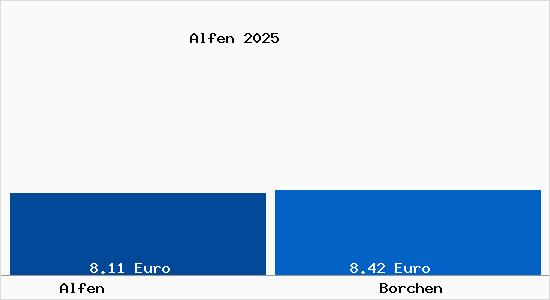 Vergleich Mietspiegel Borchen mit Borchen Alfen
