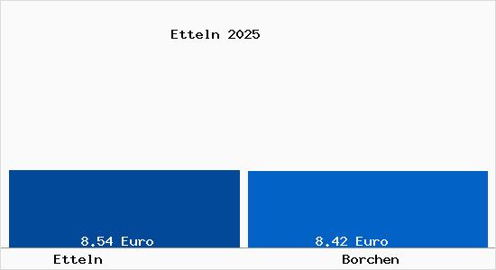 Vergleich Mietspiegel Borchen mit Borchen Etteln