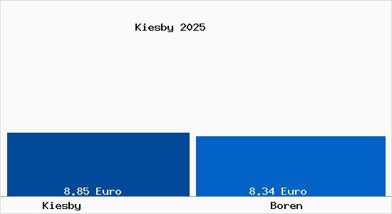 Vergleich Mietspiegel Boren mit Boren Kiesby