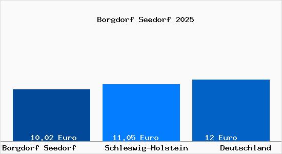 Aktueller Mietspiegel in Borgdorf Seedorf