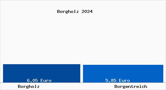 Vergleich Mietspiegel Borgentreich mit Borgentreich Borgholz
