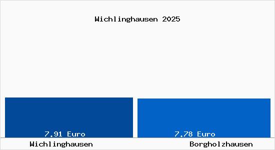 Vergleich Mietspiegel Borgholzhausen mit Borgholzhausen Wichlinghausen