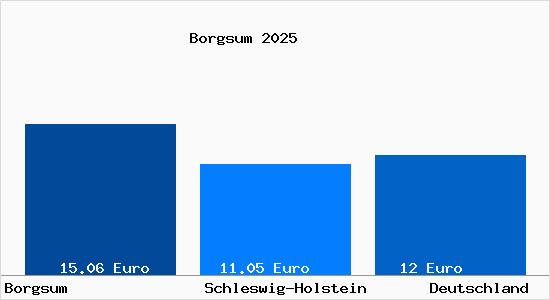 Aktueller Mietspiegel in Borgsum