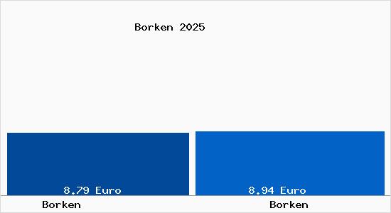 Vergleich Mietspiegel Borken mit Borken Borken