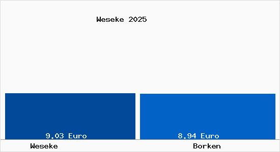 Vergleich Mietspiegel Borken mit Borken Weseke