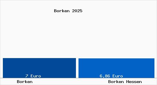 Vergleich Mietspiegel Borken Hessen mit Borken Hessen Borken