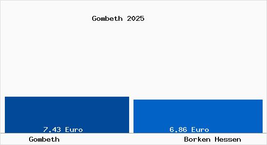 Vergleich Mietspiegel Borken Hessen mit Borken Hessen Gombeth