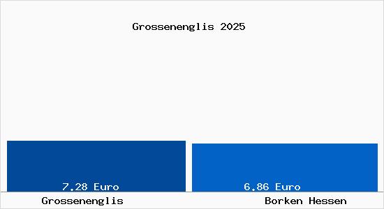 Vergleich Mietspiegel Borken Hessen mit Borken Hessen Grossenenglis