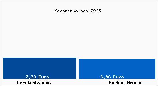 Vergleich Mietspiegel Borken Hessen mit Borken Hessen Kerstenhausen