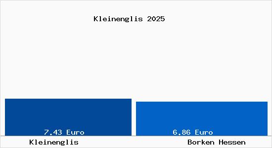 Vergleich Mietspiegel Borken Hessen mit Borken Hessen Kleinenglis