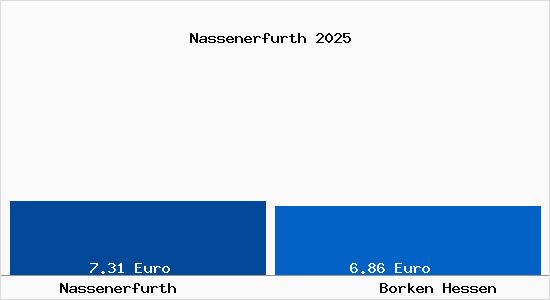Vergleich Mietspiegel Borken Hessen mit Borken Hessen Nassenerfurth