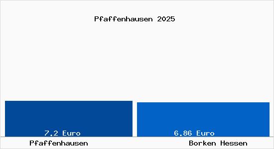 Vergleich Mietspiegel Borken Hessen mit Borken Hessen Pfaffenhausen