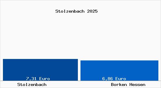 Vergleich Mietspiegel Borken Hessen mit Borken Hessen Stolzenbach